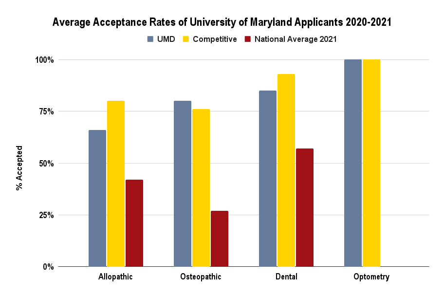 Average acceptance rates of UMD students graph