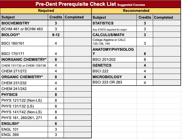 Pre-dent prerequisites